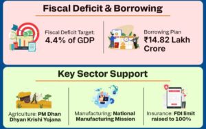 India PLI 2025 Budget