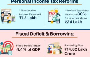 India PLI 2025 Budget